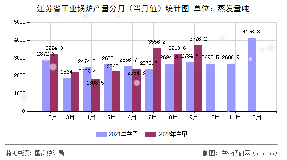 江蘇省工業(yè)鍋爐產(chǎn)量分月(當(dāng)月值)統(tǒng)計圖 江蘇省工業(yè)鍋爐產(chǎn)量分月(當(dāng)月值)統(tǒng)計圖