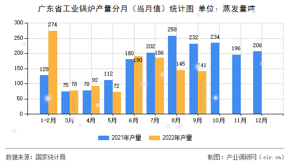 廣東省工業(yè)鍋爐產(chǎn)量分月（當月值）統(tǒng)計圖