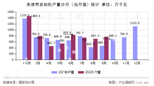 天津市發(fā)動機產(chǎn)量分月（當月值）統(tǒng)計