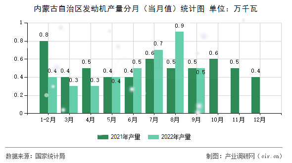 內(nèi)蒙古自治區(qū)發(fā)動機產(chǎn)量分月(當(dāng)月值)統(tǒng)計圖 內(nèi)蒙古自治區(qū)發(fā)動機產(chǎn)量分月(當(dāng)月值)統(tǒng)計圖