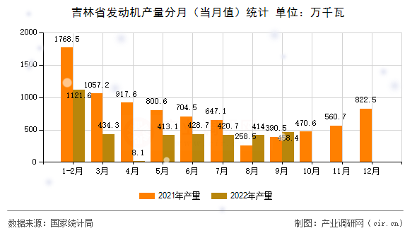 吉林省發(fā)動(dòng)機(jī)產(chǎn)量分月(當(dāng)月值)統(tǒng)計(jì) 吉林省發(fā)動(dòng)機(jī)產(chǎn)量分月(當(dāng)月值)統(tǒng)計(jì)
