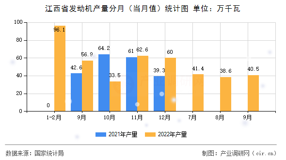 江西省發(fā)動(dòng)機(jī)產(chǎn)量分月（當(dāng)月值）統(tǒng)計(jì)圖