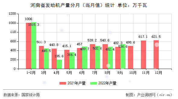 河南省發(fā)動機產(chǎn)量分月（當(dāng)月值）統(tǒng)計