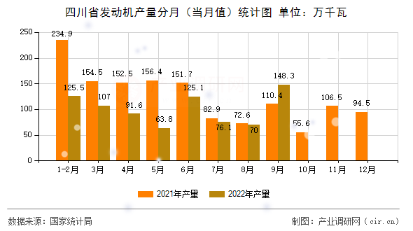 四川省發(fā)動機產量分月(當月值)統計圖 四川省發(fā)動機產量分月(當月值)統計圖