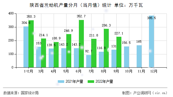 陜西省發(fā)動(dòng)機(jī)產(chǎn)量分月(當(dāng)月值)統(tǒng)計(jì) 陜西省發(fā)動(dòng)機(jī)產(chǎn)量分月(當(dāng)月值)統(tǒng)計(jì)