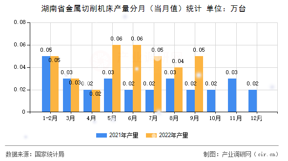 湖南省金屬切削機床產(chǎn)量分月(當月值)統(tǒng)計 湖南省金屬切削機床產(chǎn)量分月(當月值)統(tǒng)計