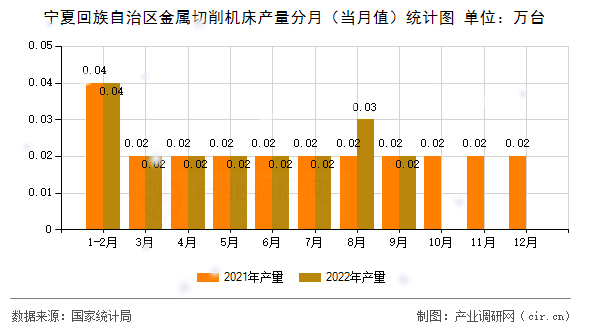 寧夏回族自治區(qū)金屬切削機(jī)床產(chǎn)量分月(當(dāng)月值)統(tǒng)計(jì)圖 寧夏回族自治區(qū)金屬切削機(jī)床產(chǎn)量分月(當(dāng)月值)統(tǒng)計(jì)圖