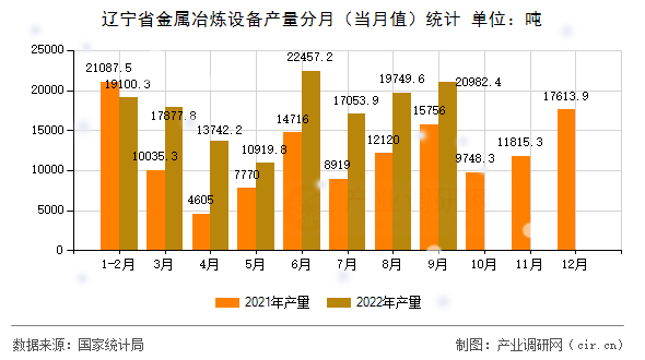 遼寧省金屬冶煉設(shè)備產(chǎn)量分月(當月值)統(tǒng)計 遼寧省金屬冶煉設(shè)備產(chǎn)量分月(當月值)統(tǒng)計