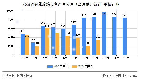 安徽省金屬冶煉設備產量分月(當月值)統(tǒng)計 安徽省金屬冶煉設備產量分月(當月值)統(tǒng)計