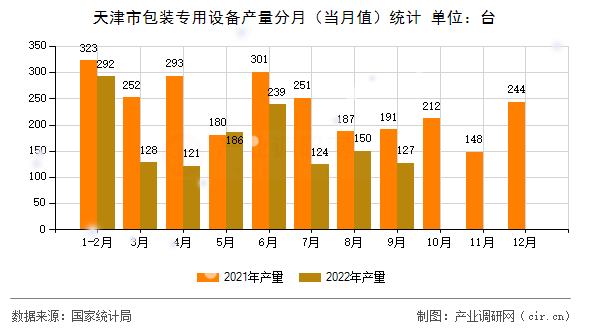 天津市包裝專用設備產量分月(當月值)統(tǒng)計 天津市包裝專用設備產量分月(當月值)統(tǒng)計
