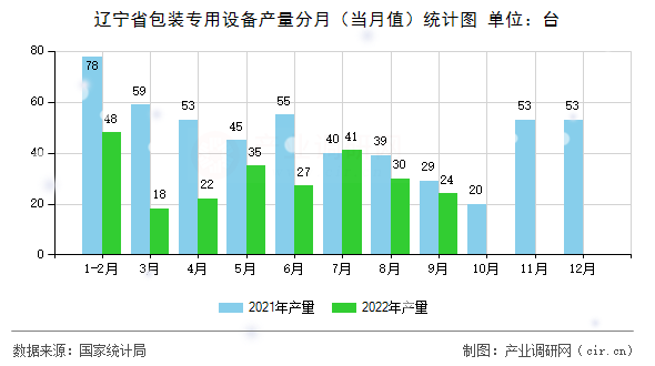 遼寧省包裝專用設(shè)備產(chǎn)量分月(當(dāng)月值)統(tǒng)計圖 遼寧省包裝專用設(shè)備產(chǎn)量分月(當(dāng)月值)統(tǒng)計圖