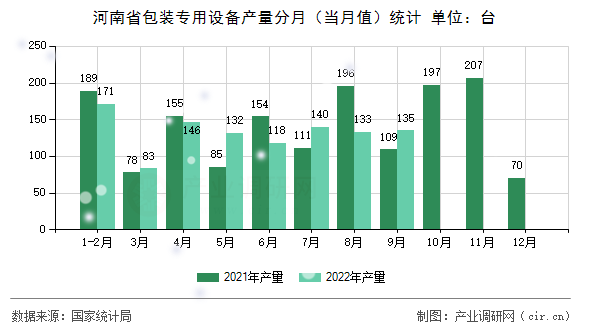 河南省包裝專用設(shè)備產(chǎn)量分月（當(dāng)月值）統(tǒng)計