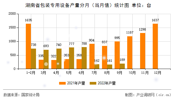 湖南省包裝專用設(shè)備產(chǎn)量分月(當(dāng)月值)統(tǒng)計(jì)圖 湖南省包裝專用設(shè)備產(chǎn)量分月(當(dāng)月值)統(tǒng)計(jì)圖