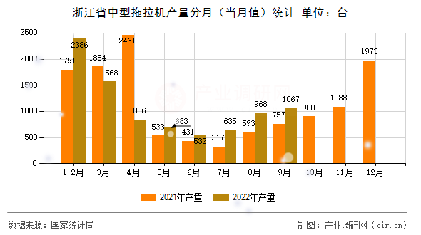 浙江省中型拖拉機(jī)產(chǎn)量分月（當(dāng)月值）統(tǒng)計(jì)