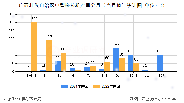 廣西壯族自治區(qū)中型拖拉機(jī)產(chǎn)量分月(當(dāng)月值)統(tǒng)計(jì)圖 廣西壯族自治區(qū)中型拖拉機(jī)產(chǎn)量分月(當(dāng)月值)統(tǒng)計(jì)圖
