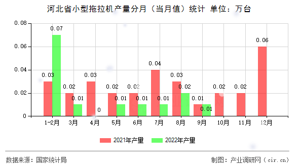 河北省小型拖拉機產(chǎn)量分月(當月值)統(tǒng)計 河北省小型拖拉機產(chǎn)量分月(當月值)統(tǒng)計