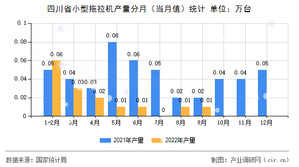 四川省小型拖拉機產(chǎn)量分月(當月值)統(tǒng)計 四川省小型拖拉機產(chǎn)量分月(當月值)統(tǒng)計