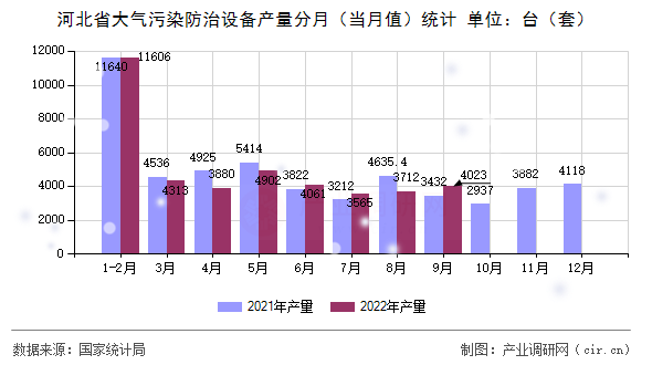 河北省大氣污染防治設(shè)備產(chǎn)量分月(當月值)統(tǒng)計 河北省大氣污染防治設(shè)備產(chǎn)量分月(當月值)統(tǒng)計