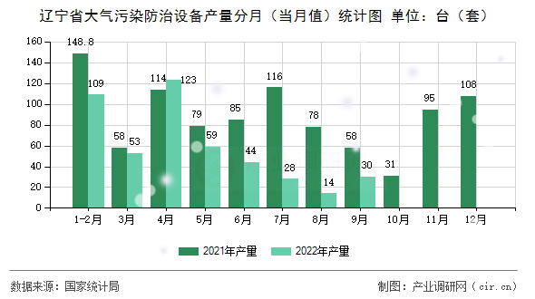 遼寧省大氣污染防治設(shè)備產(chǎn)量分月(當(dāng)月值)統(tǒng)計(jì)圖 遼寧省大氣污染防治設(shè)備產(chǎn)量分月(當(dāng)月值)統(tǒng)計(jì)圖