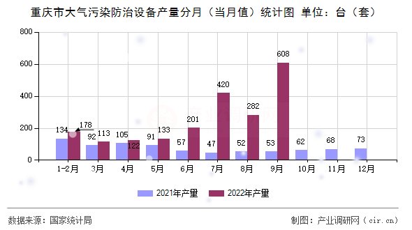 重慶市大氣污染防治設(shè)備產(chǎn)量分月(當(dāng)月值)統(tǒng)計圖 重慶市大氣污染防治設(shè)備產(chǎn)量分月(當(dāng)月值)統(tǒng)計圖