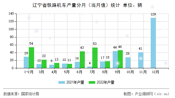 遼寧省鐵路機(jī)車產(chǎn)量分月(當(dāng)月值)統(tǒng)計(jì) 遼寧省鐵路機(jī)車產(chǎn)量分月(當(dāng)月值)統(tǒng)計(jì)