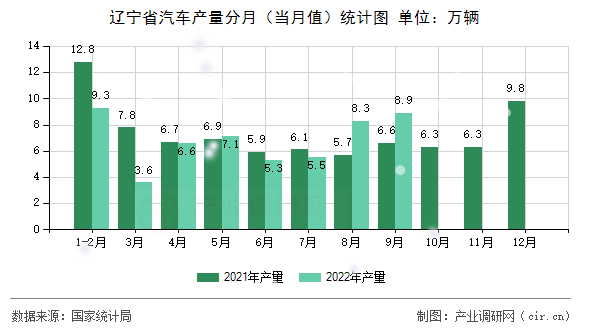 遼寧省汽車產(chǎn)量分月(當(dāng)月值)統(tǒng)計(jì)圖 遼寧省汽車產(chǎn)量分月(當(dāng)月值)統(tǒng)計(jì)圖