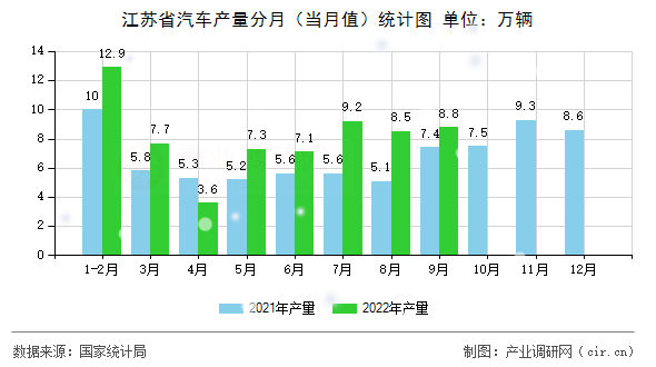 江蘇省汽車產(chǎn)量分月（當(dāng)月值）統(tǒng)計(jì)圖