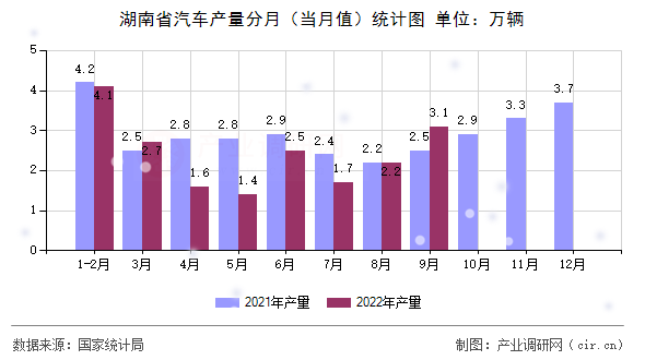 湖南省汽車產(chǎn)量分月(當(dāng)月值)統(tǒng)計(jì)圖 湖南省汽車產(chǎn)量分月(當(dāng)月值)統(tǒng)計(jì)圖