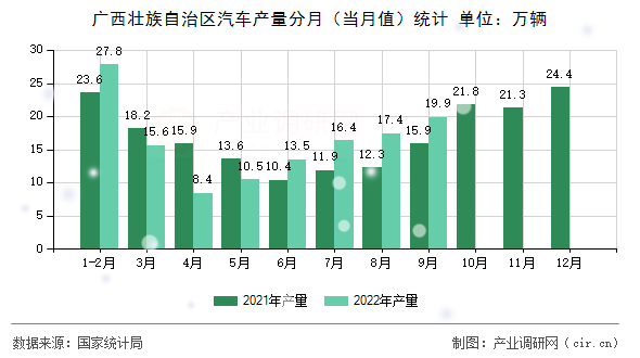 廣西壯族自治區(qū)汽車產(chǎn)量分月(當月值)統(tǒng)計 廣西壯族自治區(qū)汽車產(chǎn)量分月(當月值)統(tǒng)計
