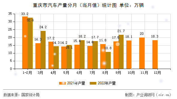 重慶市汽車產(chǎn)量分月(當(dāng)月值)統(tǒng)計(jì)圖 重慶市汽車產(chǎn)量分月(當(dāng)月值)統(tǒng)計(jì)圖