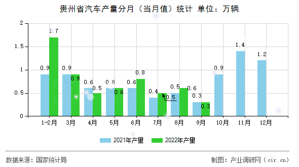 貴州省汽車(chē)產(chǎn)量分月(當(dāng)月值)統(tǒng)計(jì) 貴州省汽車(chē)產(chǎn)量分月(當(dāng)月值)統(tǒng)計(jì)