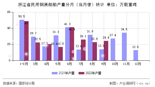 浙江省民用鋼質(zhì)船舶產(chǎn)量分月（當(dāng)月值）統(tǒng)計