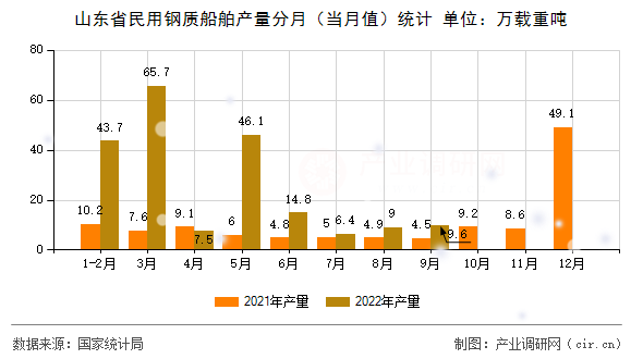 山東省民用鋼質(zhì)船舶產(chǎn)量分月(當(dāng)月值)統(tǒng)計 山東省民用鋼質(zhì)船舶產(chǎn)量分月(當(dāng)月值)統(tǒng)計