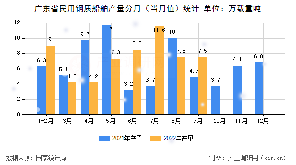 廣東省民用鋼質(zhì)船舶產(chǎn)量分月(當(dāng)月值)統(tǒng)計(jì) 廣東省民用鋼質(zhì)船舶產(chǎn)量分月(當(dāng)月值)統(tǒng)計(jì)