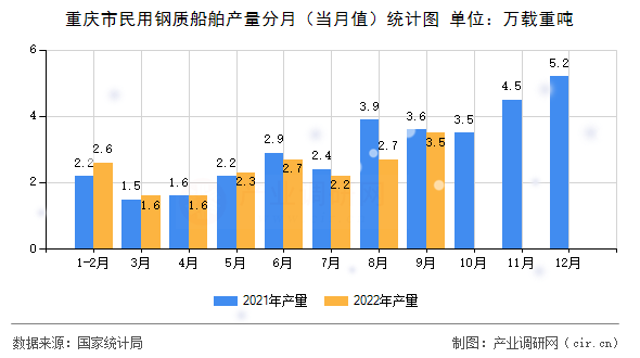 重慶市民用鋼質船舶產量分月(當月值)統(tǒng)計圖 重慶市民用鋼質船舶產量分月(當月值)統(tǒng)計圖