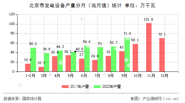 北京市發(fā)電設(shè)備產(chǎn)量分月(當(dāng)月值)統(tǒng)計 北京市發(fā)電設(shè)備產(chǎn)量分月(當(dāng)月值)統(tǒng)計