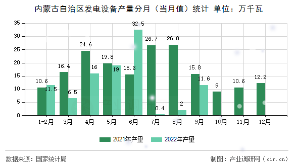 內(nèi)蒙古自治區(qū)發(fā)電設(shè)備產(chǎn)量分月（當(dāng)月值）統(tǒng)計(jì)