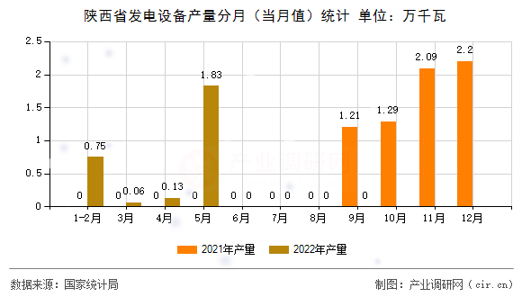 陜西省發(fā)電設(shè)備產(chǎn)量分月(當(dāng)月值)統(tǒng)計 陜西省發(fā)電設(shè)備產(chǎn)量分月(當(dāng)月值)統(tǒng)計