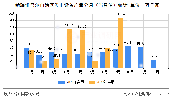 新疆維吾爾自治區(qū)發(fā)電設(shè)備產(chǎn)量分月（當(dāng)月值）統(tǒng)計