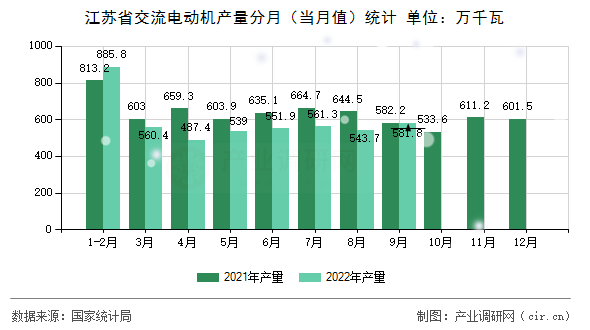 江蘇省交流電動(dòng)機(jī)產(chǎn)量分月(當(dāng)月值)統(tǒng)計(jì) 江蘇省交流電動(dòng)機(jī)產(chǎn)量分月(當(dāng)月值)統(tǒng)計(jì)