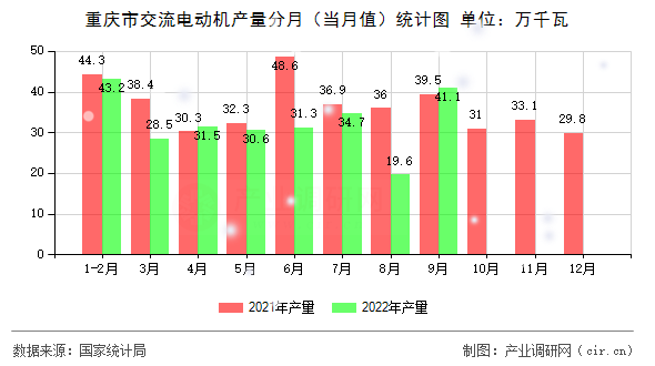 重慶市交流電動機產(chǎn)量分月(當月值)統(tǒng)計圖 重慶市交流電動機產(chǎn)量分月(當月值)統(tǒng)計圖