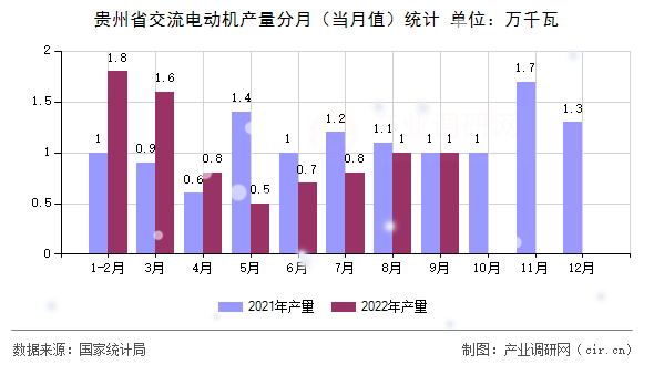貴州省交流電動(dòng)機(jī)產(chǎn)量分月(當(dāng)月值)統(tǒng)計(jì) 貴州省交流電動(dòng)機(jī)產(chǎn)量分月(當(dāng)月值)統(tǒng)計(jì)