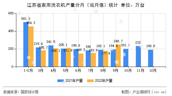 江蘇省家用洗衣機產量分月(當月值)統(tǒng)計 江蘇省家用洗衣機產量分月(當月值)統(tǒng)計