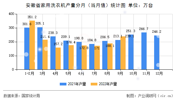 安徽省家用洗衣機(jī)產(chǎn)量分月（當(dāng)月值）統(tǒng)計圖