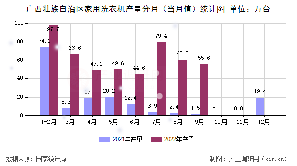廣西壯族自治區(qū)家用洗衣機(jī)產(chǎn)量分月（當(dāng)月值）統(tǒng)計圖