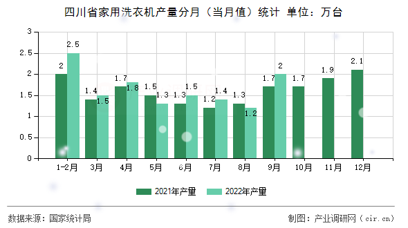 四川省家用洗衣機產(chǎn)量分月（當月值）統(tǒng)計