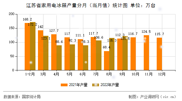 江蘇省家用電冰箱產(chǎn)量分月（當(dāng)月值）統(tǒng)計(jì)圖