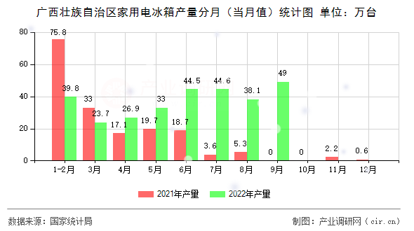 廣西壯族自治區(qū)家用電冰箱產(chǎn)量分月（當(dāng)月值）統(tǒng)計(jì)圖