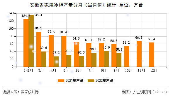 安徽省家用冷柜產(chǎn)量分月（當月值）統(tǒng)計