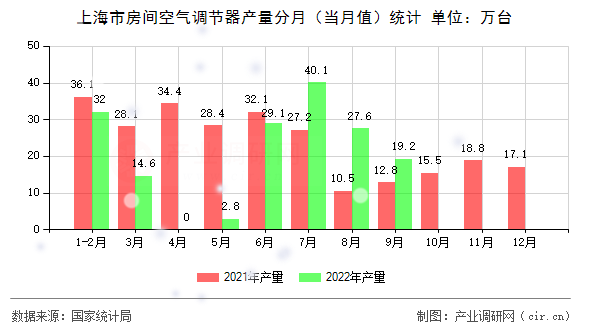 上海市房間空氣調(diào)節(jié)器產(chǎn)量分月（當(dāng)月值）統(tǒng)計